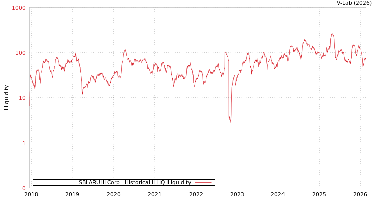graph of SBI ARUHI Corp ILLIQ-HIST