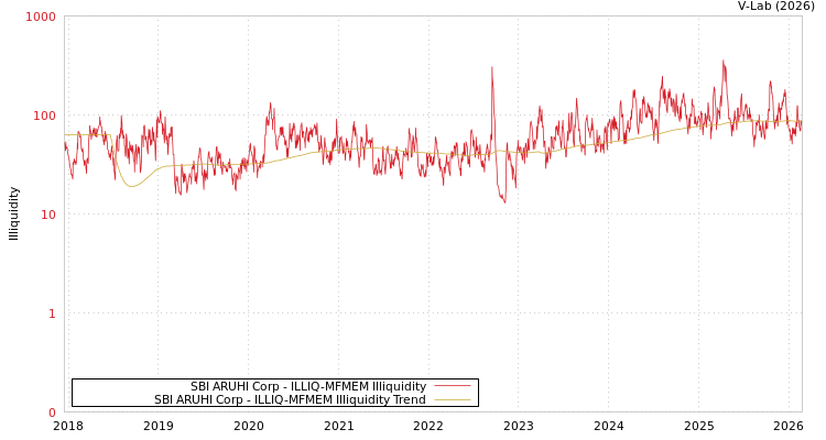 graph of SBI ARUHI Corp ILLIQ-MFMEM