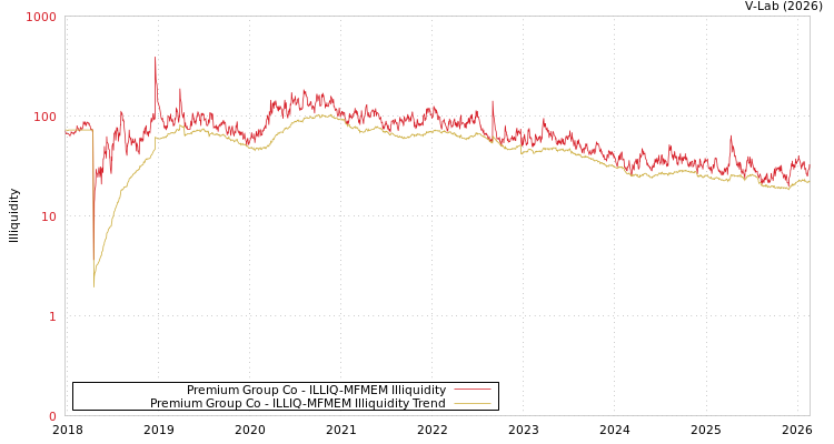 graph of Premium Group Co ILLIQ-MFMEM