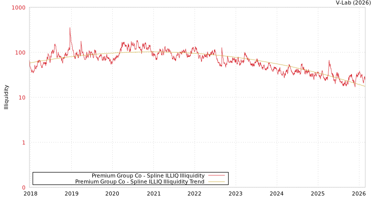 graph of Premium Group Co ILLIQ-SMEM