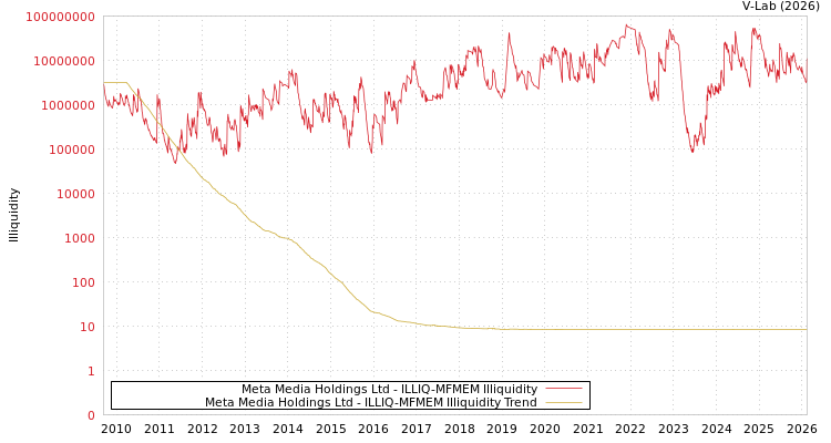 graph of Meta Media Holdings Ltd ILLIQ-MFMEM