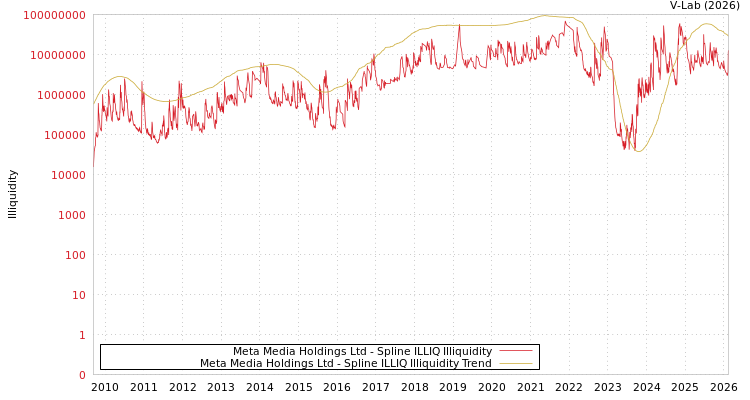 graph of Meta Media Holdings Ltd ILLIQ-SMEM