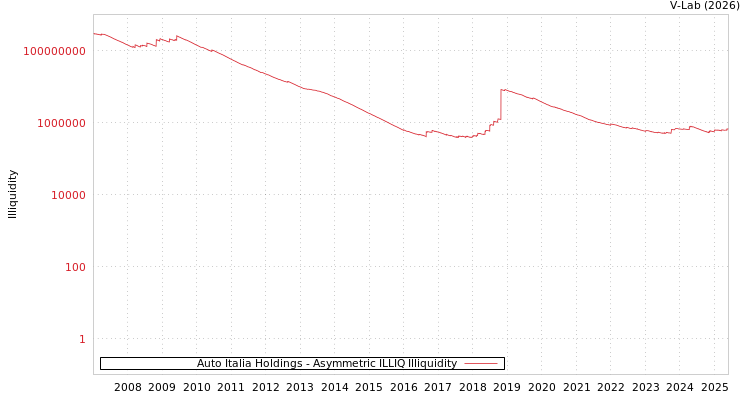 graph of Auto Italia Holdings ILLIQ-AMEM