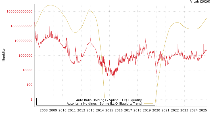graph of Auto Italia Holdings ILLIQ-SMEM