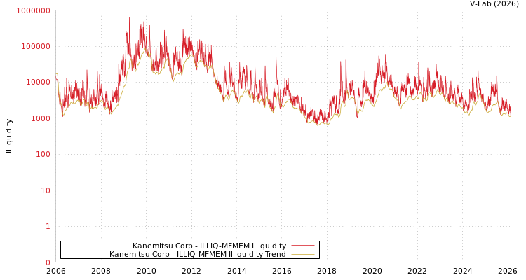 graph of Kanemitsu Corp ILLIQ-MFMEM