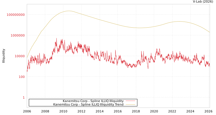 graph of Kanemitsu Corp ILLIQ-SMEM