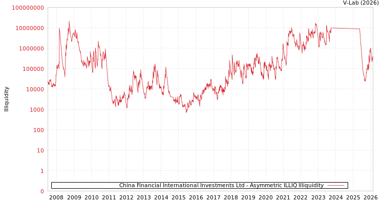 graph of China Financial International Investments Ltd ILLIQ-AMEM
