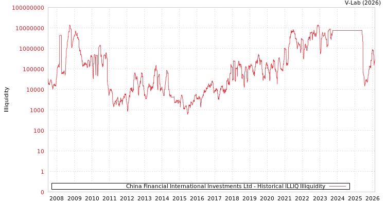 graph of China Financial International Investments Ltd ILLIQ-HIST