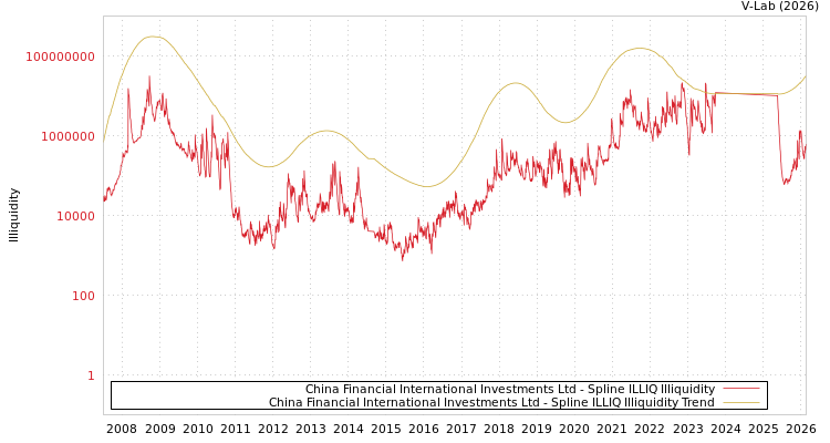 graph of China Financial International Investments Ltd ILLIQ-SMEM