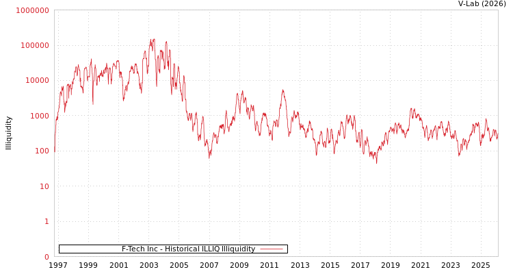 graph of F-Tech Inc ILLIQ-HIST