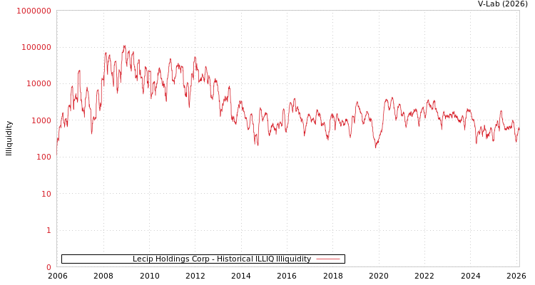 graph of Lecip Holdings Corp ILLIQ-HIST