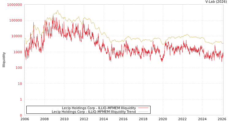 graph of Lecip Holdings Corp ILLIQ-MFMEM