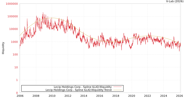 graph of Lecip Holdings Corp ILLIQ-SMEM
