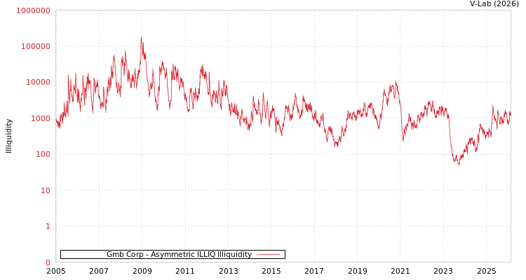 graph of Gmb Corp ILLIQ-AMEM