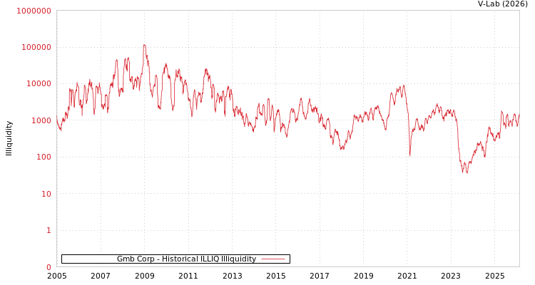 graph of Gmb Corp ILLIQ-HIST