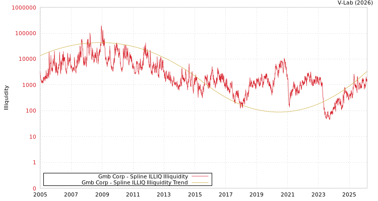 graph of Gmb Corp ILLIQ-SMEM