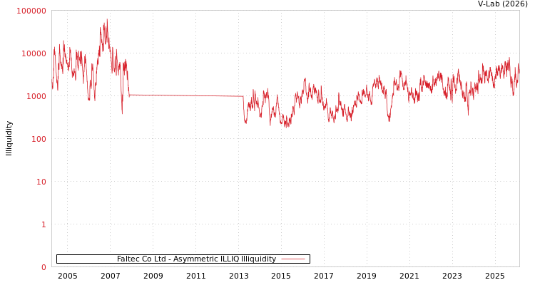 graph of Faltec Co Ltd ILLIQ-AMEM