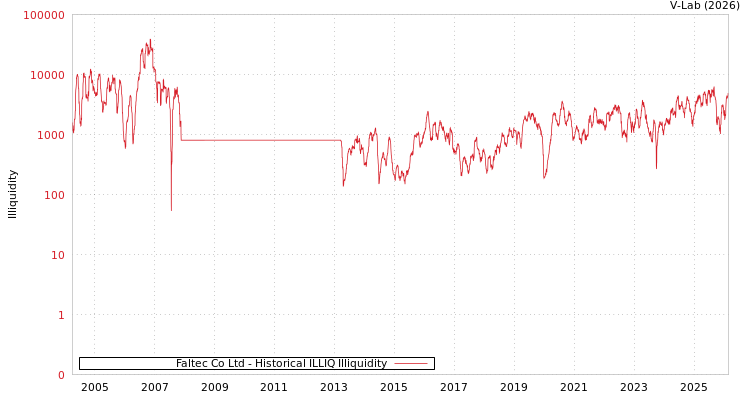 graph of Faltec Co Ltd ILLIQ-HIST