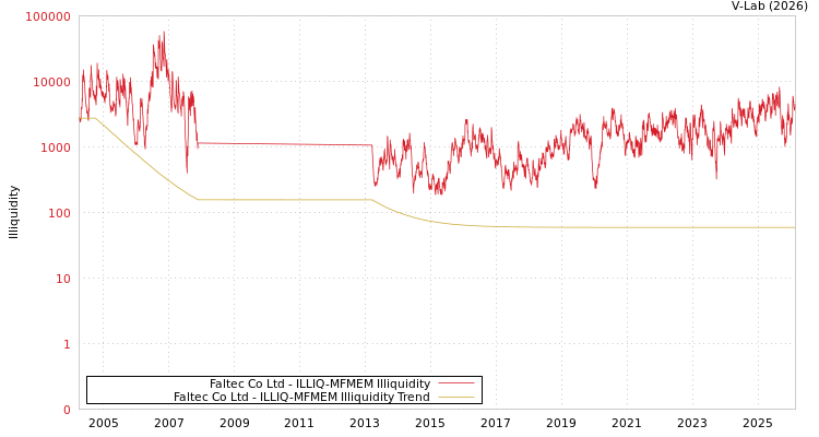 graph of Faltec Co Ltd ILLIQ-MFMEM