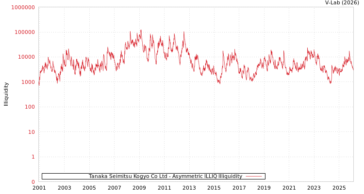 graph of Tanaka Seimitsu Kogyo Co Ltd ILLIQ-AMEM