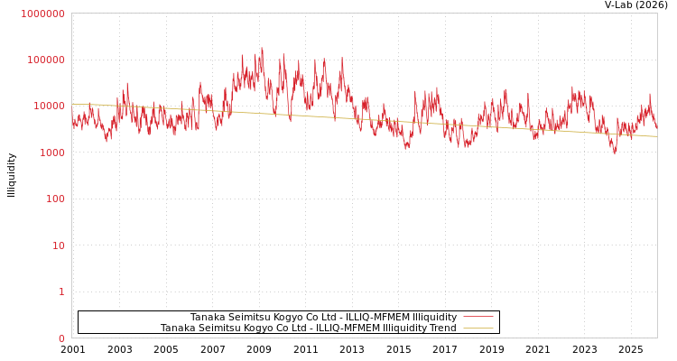 graph of Tanaka Seimitsu Kogyo Co Ltd ILLIQ-MFMEM