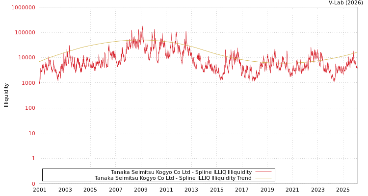 graph of Tanaka Seimitsu Kogyo Co Ltd ILLIQ-SMEM