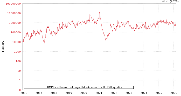 graph of UMP Healthcare Holdings Ltd ILLIQ-AMEM