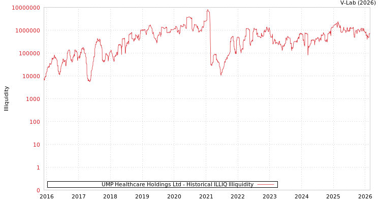graph of UMP Healthcare Holdings Ltd ILLIQ-HIST
