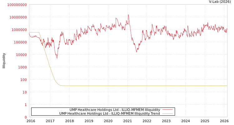 graph of UMP Healthcare Holdings Ltd ILLIQ-MFMEM