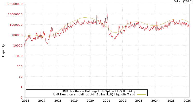 graph of UMP Healthcare Holdings Ltd ILLIQ-SMEM