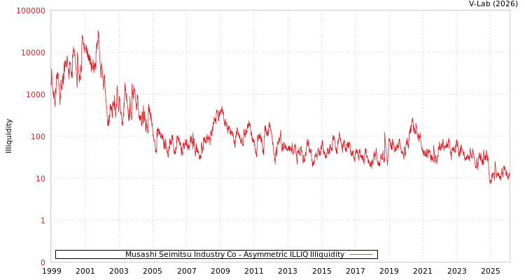 graph of Musashi Seimitsu Industry Co ILLIQ-AMEM