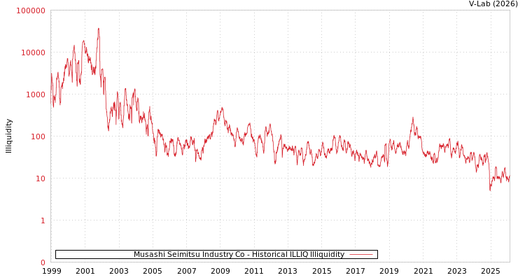 graph of Musashi Seimitsu Industry Co ILLIQ-HIST