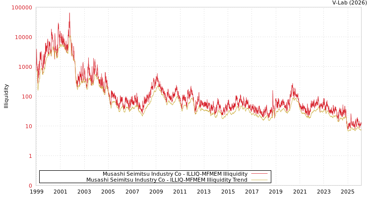 graph of Musashi Seimitsu Industry Co ILLIQ-MFMEM