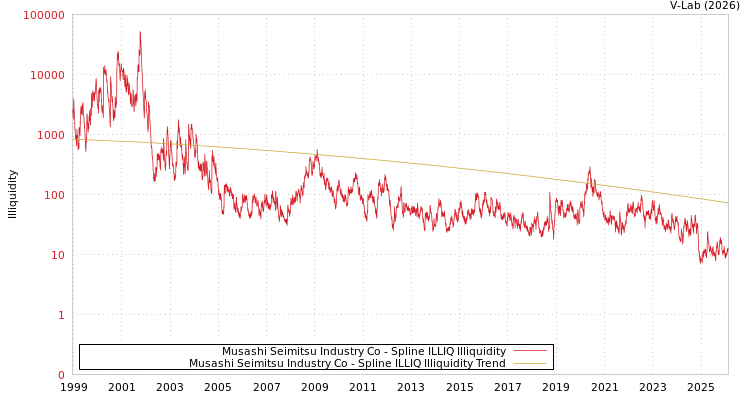 graph of Musashi Seimitsu Industry Co ILLIQ-SMEM