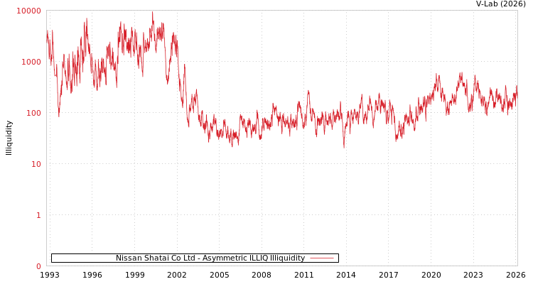 graph of Nissan Shatai Co Ltd ILLIQ-AMEM