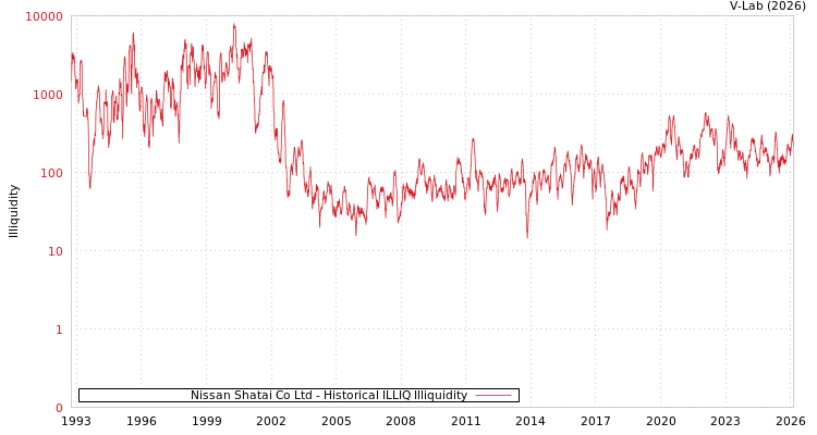 graph of Nissan Shatai Co Ltd ILLIQ-HIST
