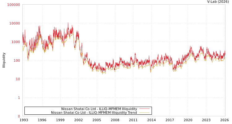 graph of Nissan Shatai Co Ltd ILLIQ-MFMEM