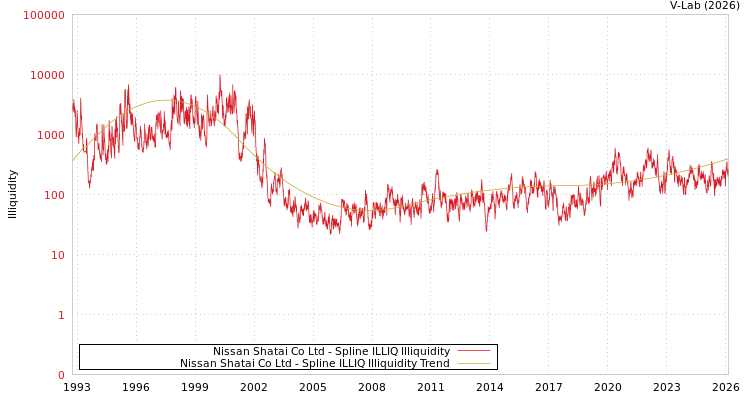 graph of Nissan Shatai Co Ltd ILLIQ-SMEM