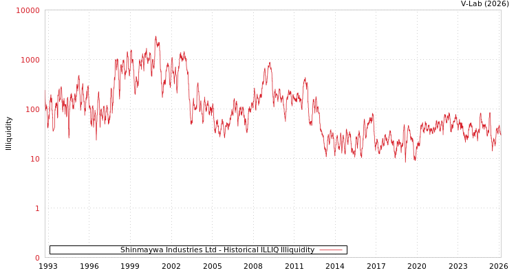 graph of Shinmaywa Industries Ltd ILLIQ-HIST