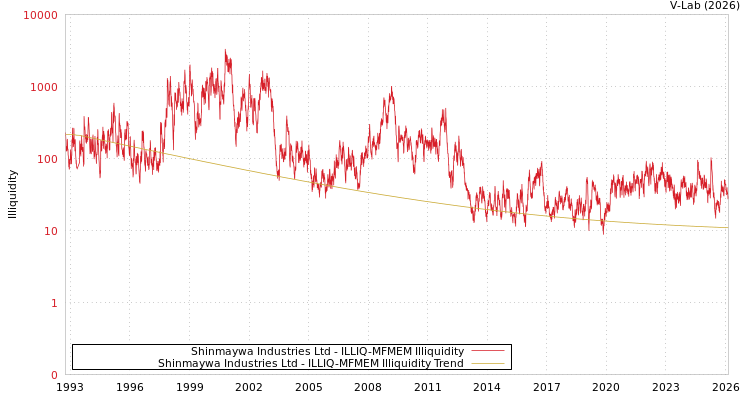 graph of Shinmaywa Industries Ltd ILLIQ-MFMEM