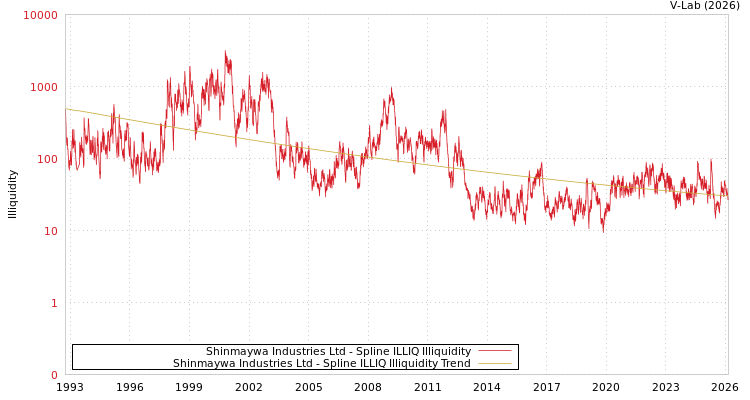 graph of Shinmaywa Industries Ltd ILLIQ-SMEM