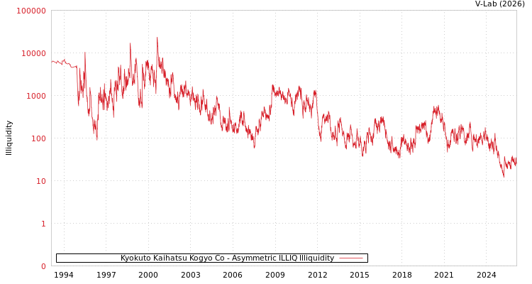 graph of Kyokuto Kaihatsu Kogyo Co ILLIQ-AMEM