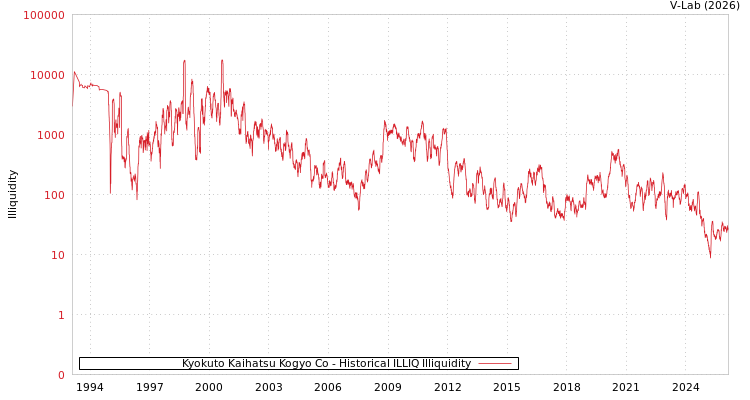 graph of Kyokuto Kaihatsu Kogyo Co ILLIQ-HIST