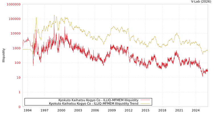 graph of Kyokuto Kaihatsu Kogyo Co ILLIQ-MFMEM