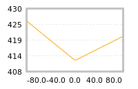 Impact of return on liquidity tomorrow
