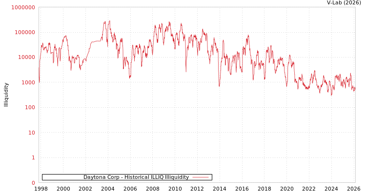 graph of Daytona Corp ILLIQ-HIST