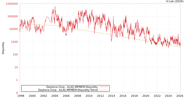 graph of Daytona Corp ILLIQ-MFMEM