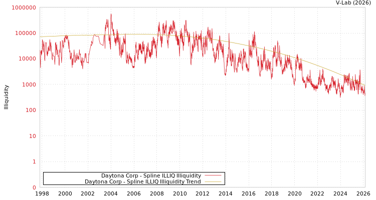 graph of Daytona Corp ILLIQ-SMEM