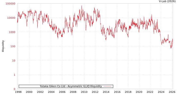graph of Yutaka Giken Co Ltd ILLIQ-AMEM