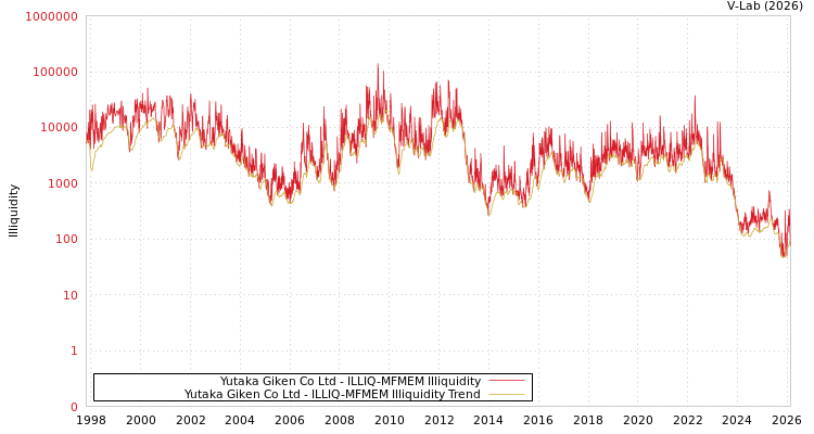 graph of Yutaka Giken Co Ltd ILLIQ-MFMEM